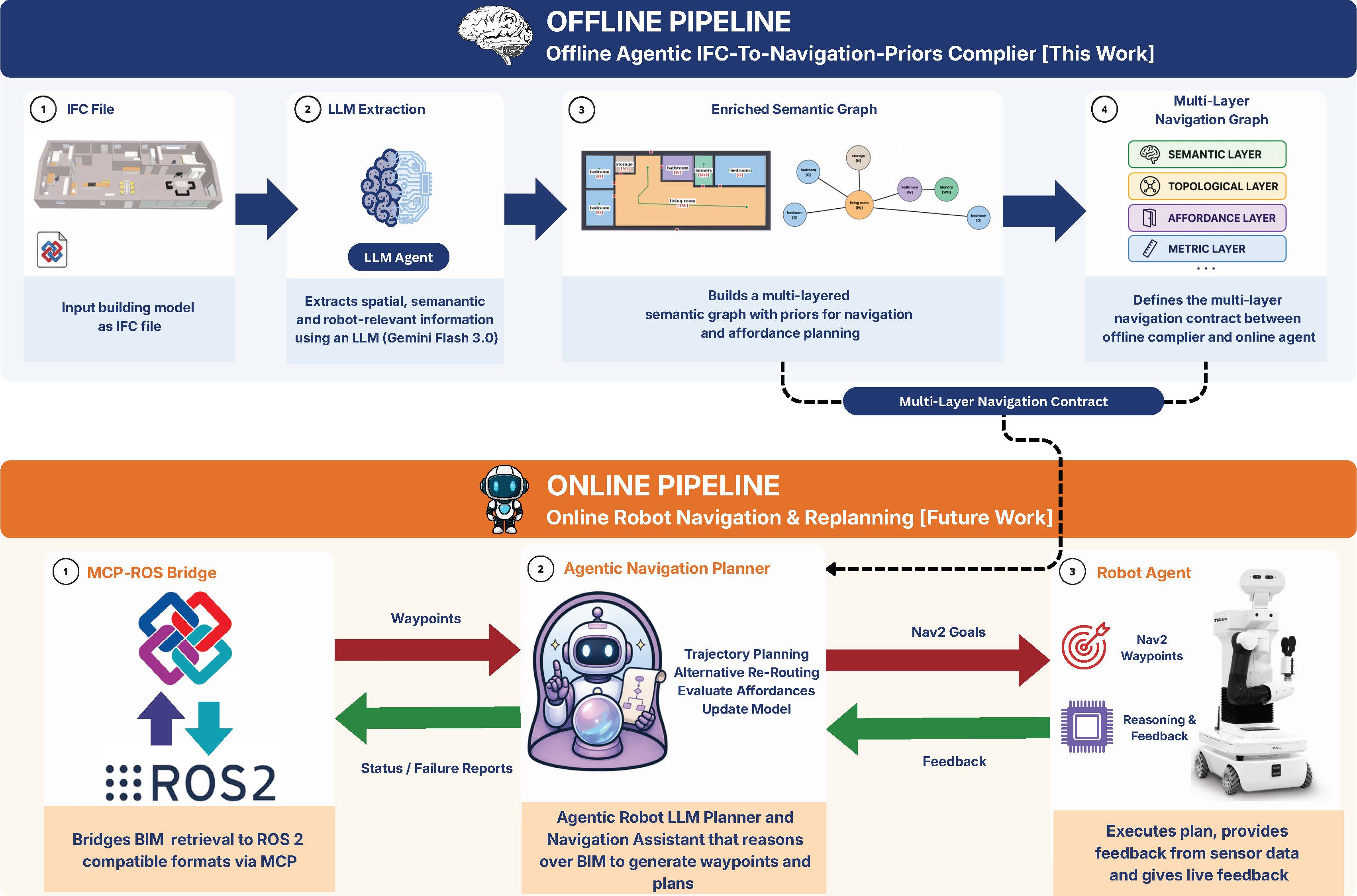 RoboBIM Pipeline