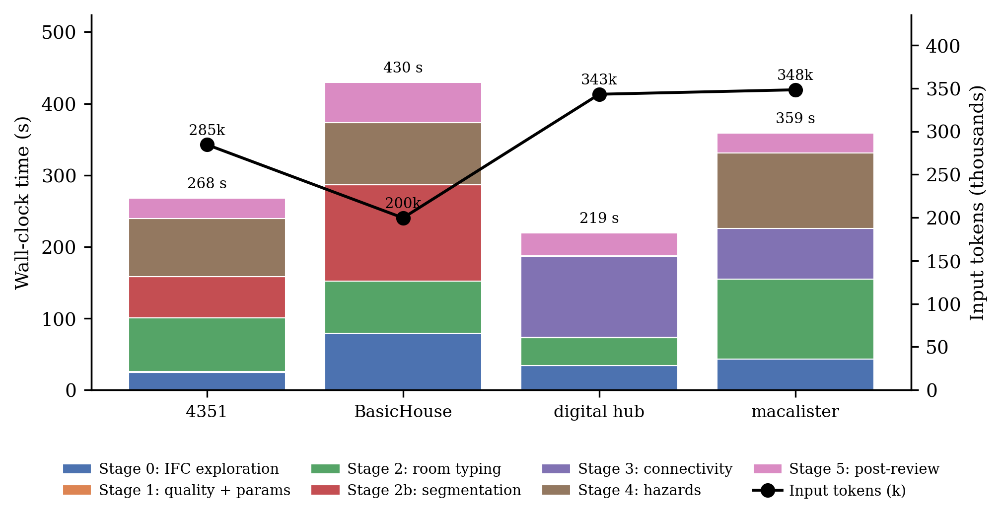 Per-stage cost breakdown