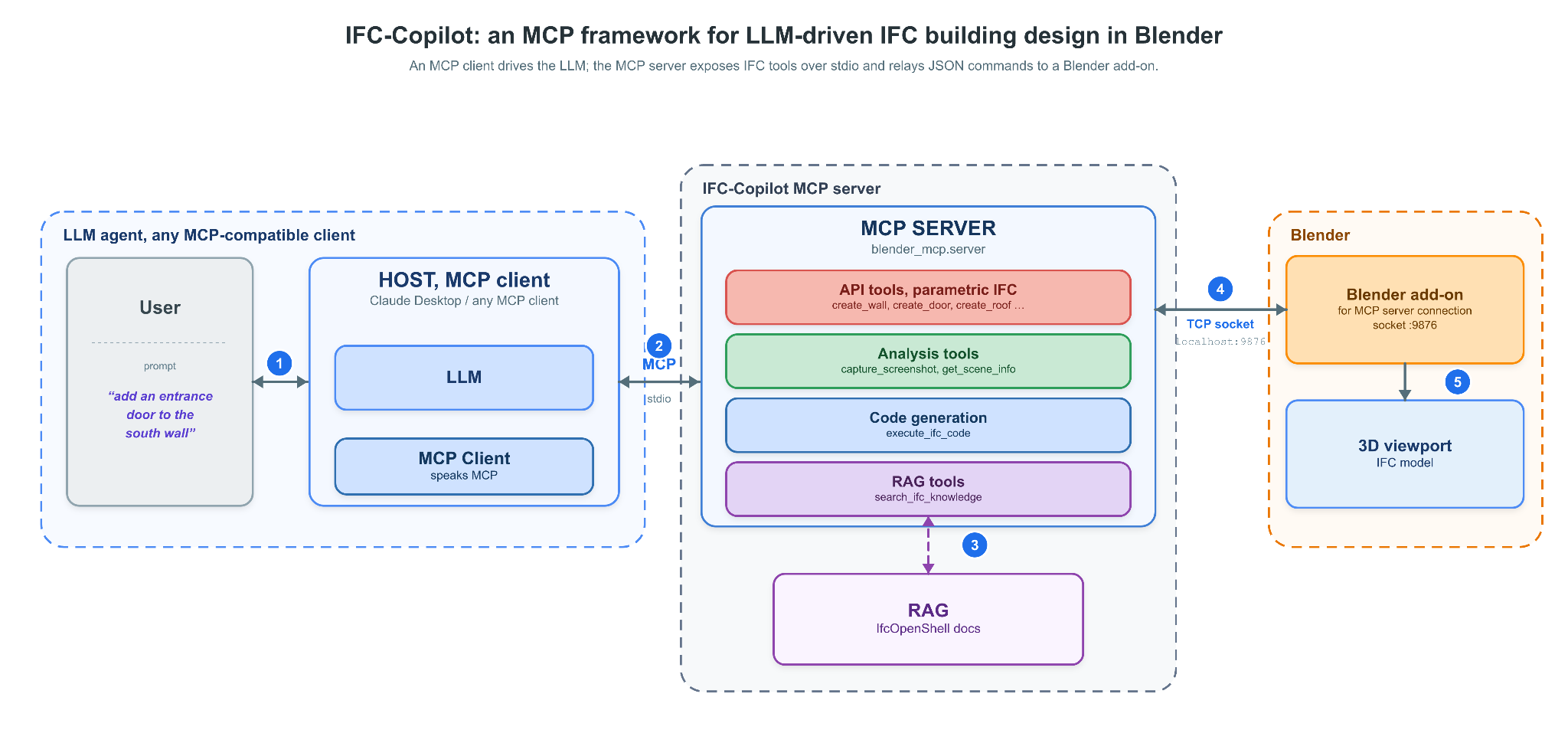 Detailed architecture: a user prompt reaches the host MCP client and LLM, which speaks MCP over stdio to the IFC-Copilot MCP server exposing parametric IFC tools, analysis tools, code generation, and RAG tools backed by IfcOpenShell documentation; the server relays JSON commands over a TCP socket to the Blender add-on that updates the 3D viewport and IFC model.