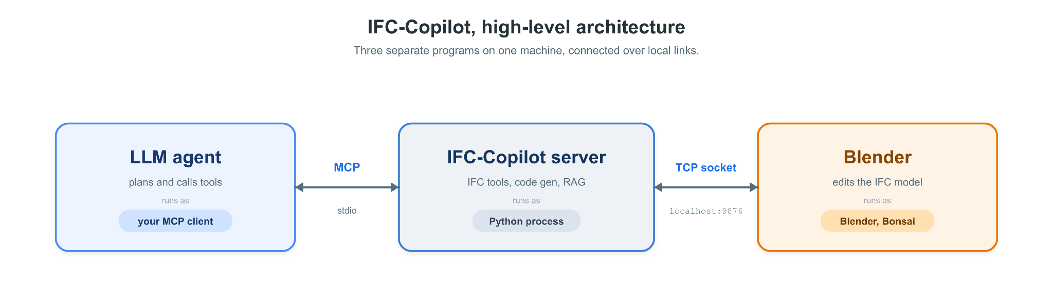 IFC-Copilot high-level architecture: an LLM agent (your MCP client) connects over MCP/stdio to the IFC-Copilot server (IFC tools, code generation, RAG, running as a Python process), which connects over a TCP socket to Blender with the Bonsai add-on editing the IFC model.