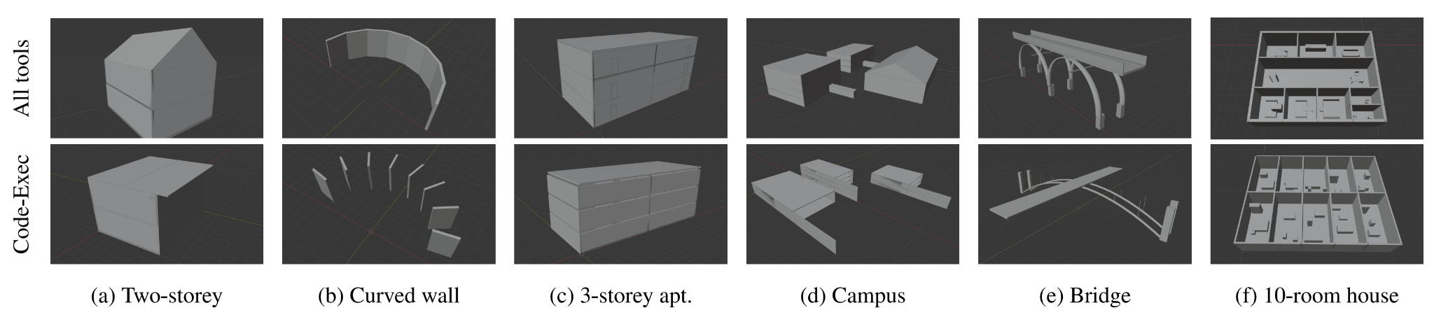 IFC geometry generated from six single prompts, comparing the full toolset (coherent structures, top row) against code-execution only (often disconnected geometry, bottom row).
